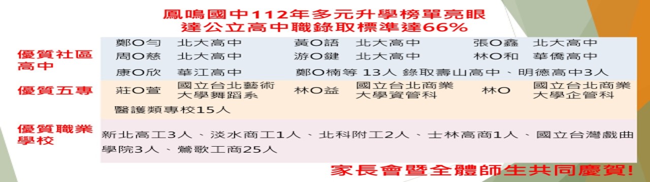 110學年度升學榜單